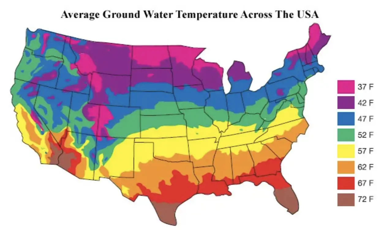 Color-coded map of the United States showing average groundwater temperatures. Northern regions, shown in purple and pink, have colder groundwater, with temperatures around 37°F to 42°F. Central regions range from 47°F to 57°F, represented in green and yellow, while southern areas, marked in orange and red, show warmer temperatures between 62°F and 72°F, with the warmest zones in Texas and Florida