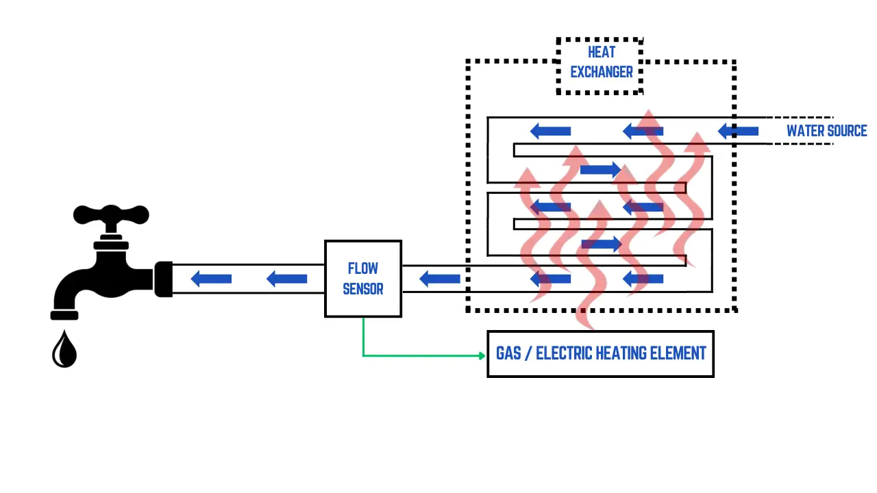 Illustration of Step 3: Reaching desired temperature