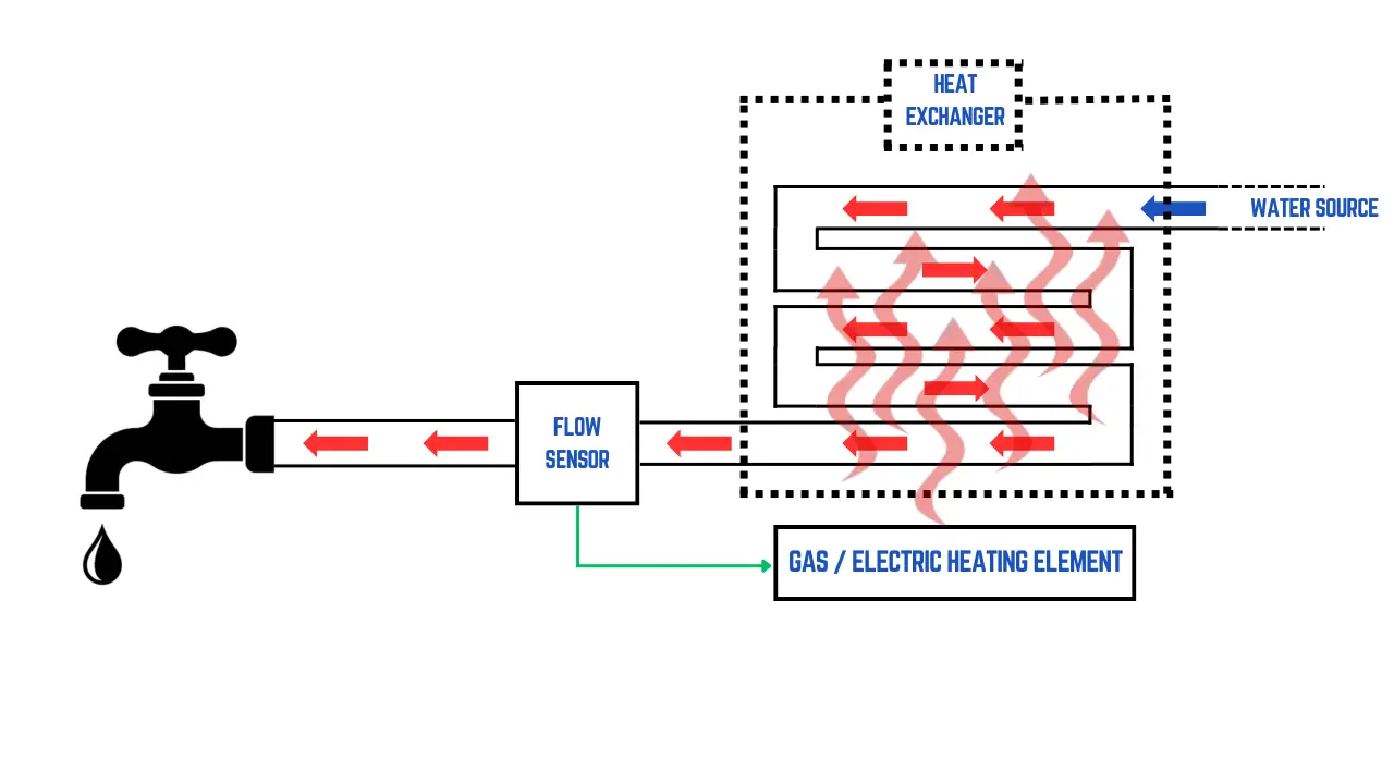 An illustration for Step 4: Continuous flow