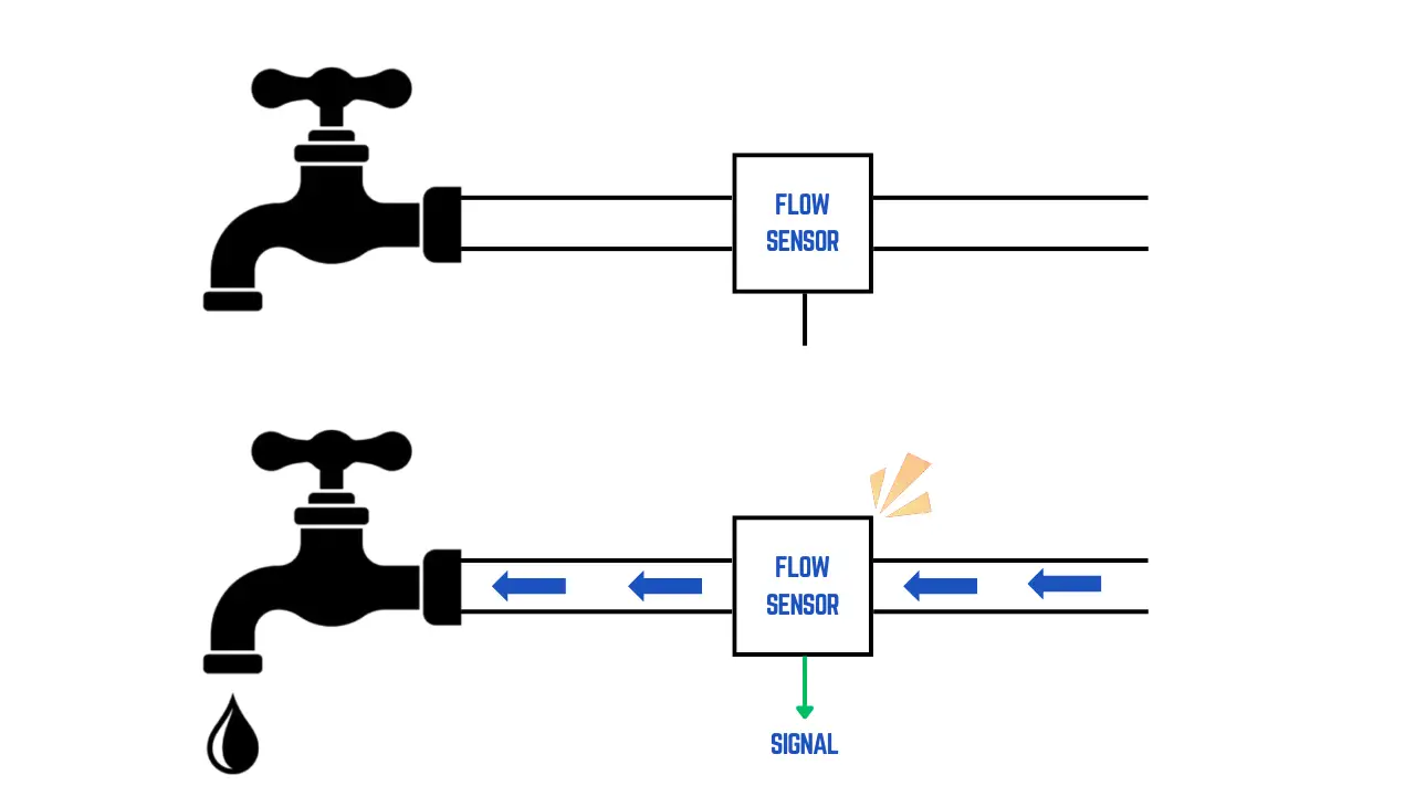 Illustration for step 1: Water flow detection, showing a diagram of how the flow sensor is activated by a tap turning on