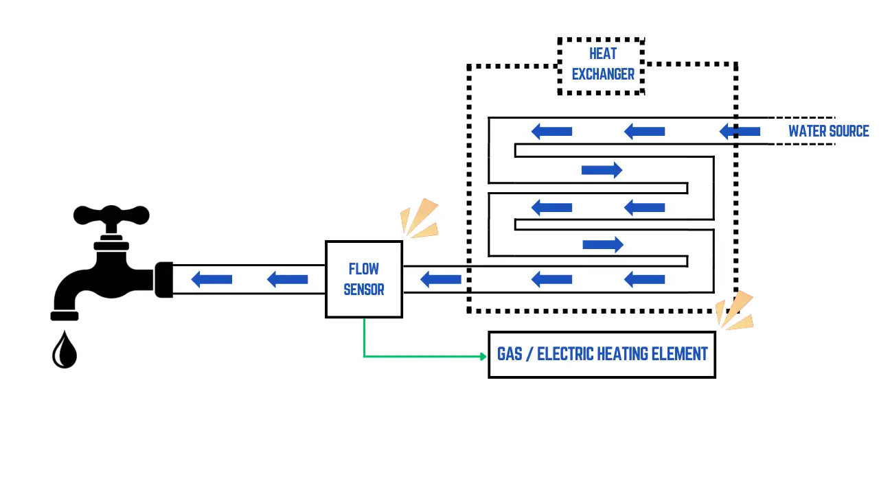 Illustration of Step 2: Heating The Water On Demand